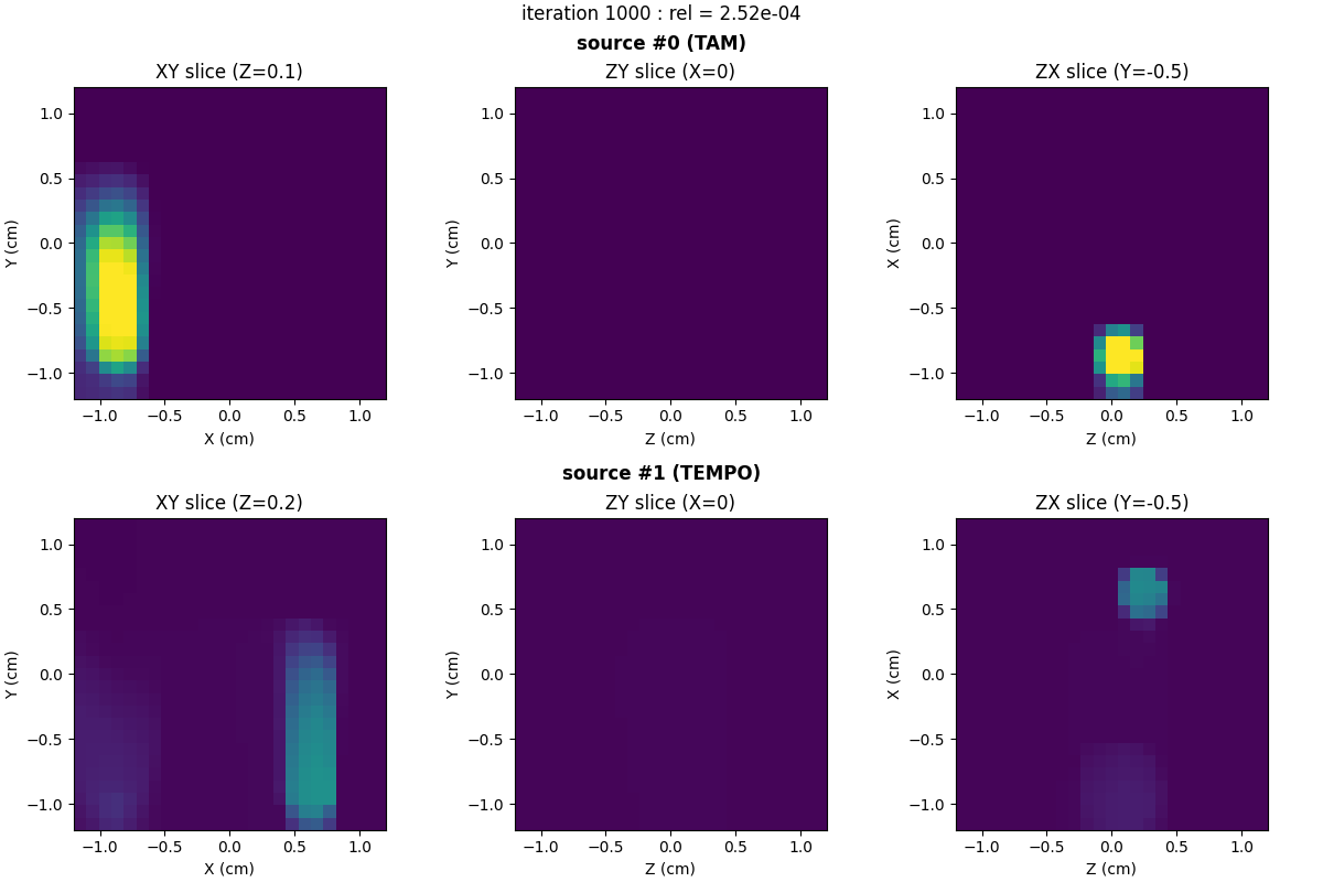 iteration 1000 : rel = 2.52e-04, XY slice (Z=0.1), ZY slice (X=0), ZX slice (Y=-0.5), XY slice (Z=0.2), ZY slice (X=0), ZX slice (Y=-0.5)