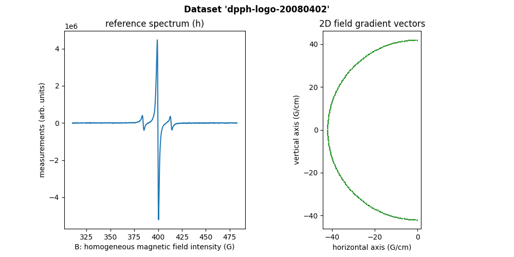 Dataset 'dpph-logo-20080402', reference spectrum (h), 2D field gradient vectors