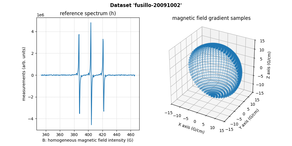 Dataset 'fusillo-20091002', reference spectrum (h), magnetic field gradient samples