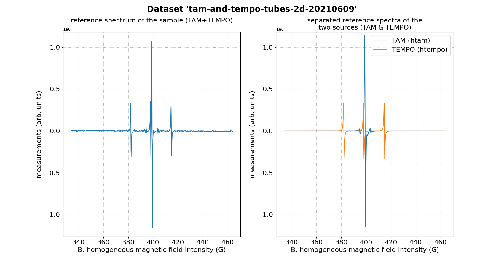 Dataset 'tam-and-tempo-tubes-2d-20210609', reference spectrum of the sample (TAM+TEMPO) , separated reference spectra of the two sources (TAM & TEMPO)