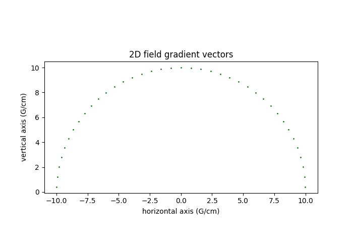 2D field gradient vectors