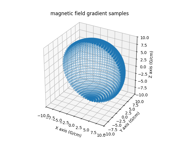 magnetic field gradient samples