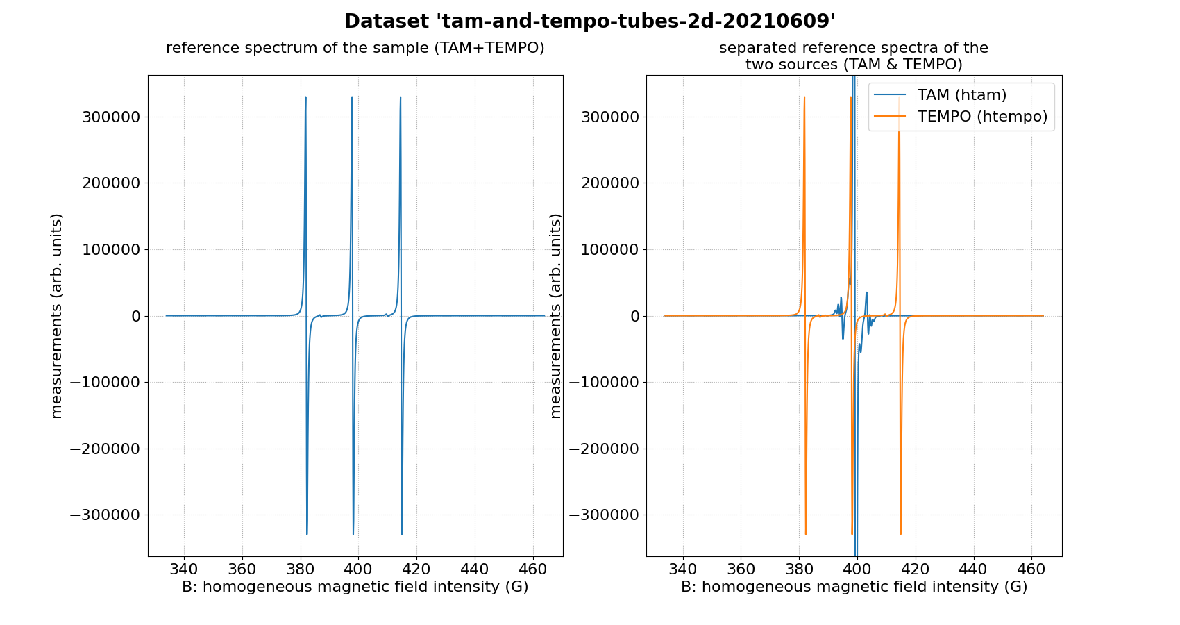 Dataset 'tam-and-tempo-tubes-2d-20210609', reference spectrum of the sample (TAM+TEMPO) , separated reference spectra of the two sources (TAM & TEMPO)