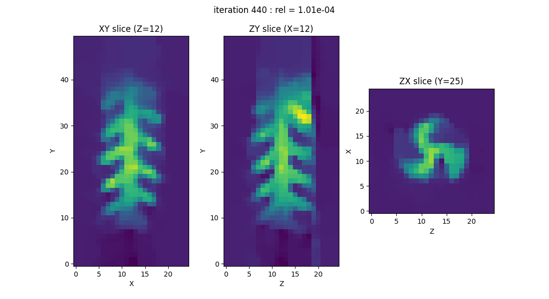 iteration 440 : rel = 1.01e-04, XY slice (Z=12), ZY slice (X=12), ZX slice (Y=25)