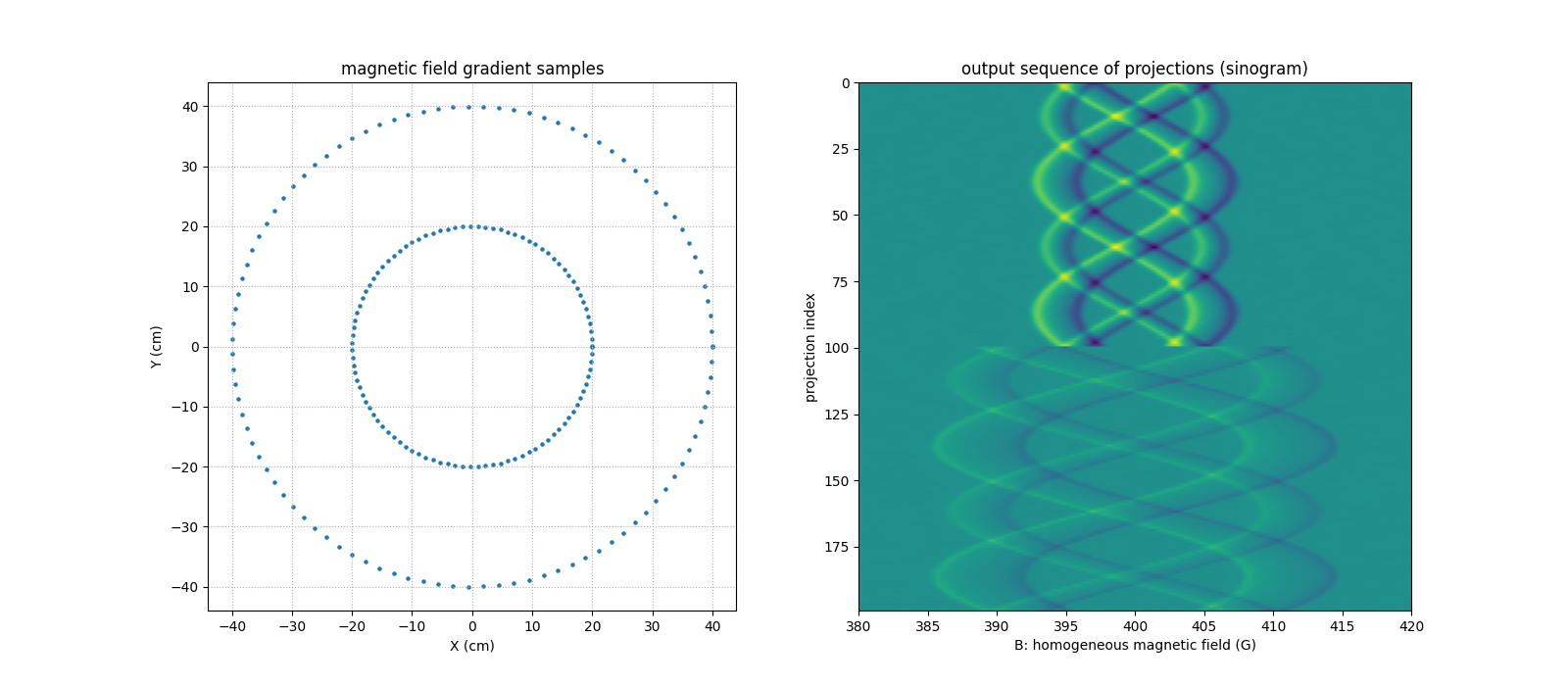 magnetic field gradient samples, output sequence of projections (sinogram)