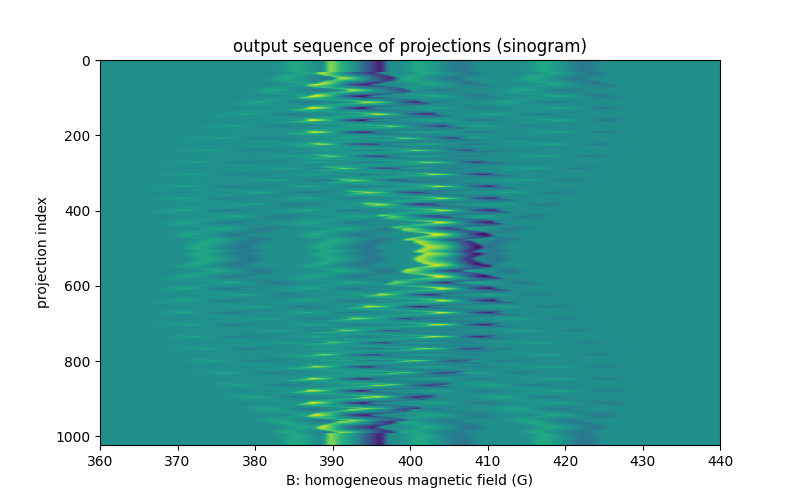 output sequence of projections (sinogram)