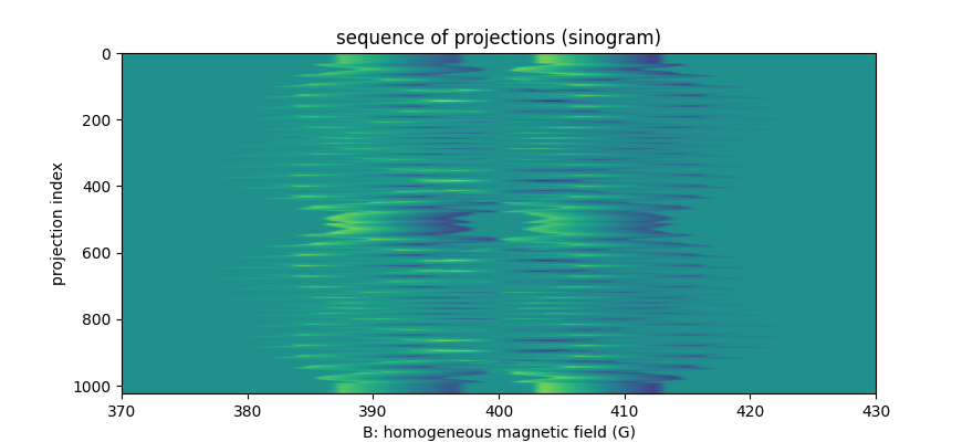 sequence of projections (sinogram)