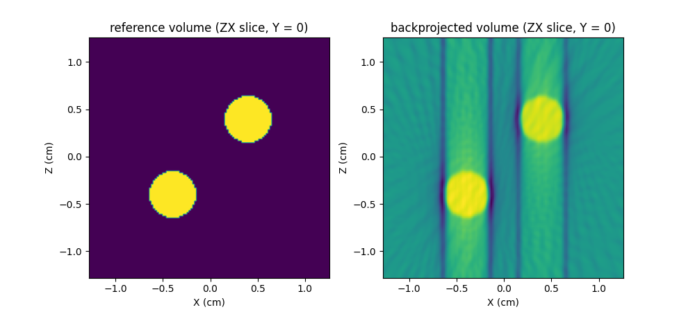 reference volume (ZX slice, Y = 0), backprojected volume (ZX slice, Y = 0)