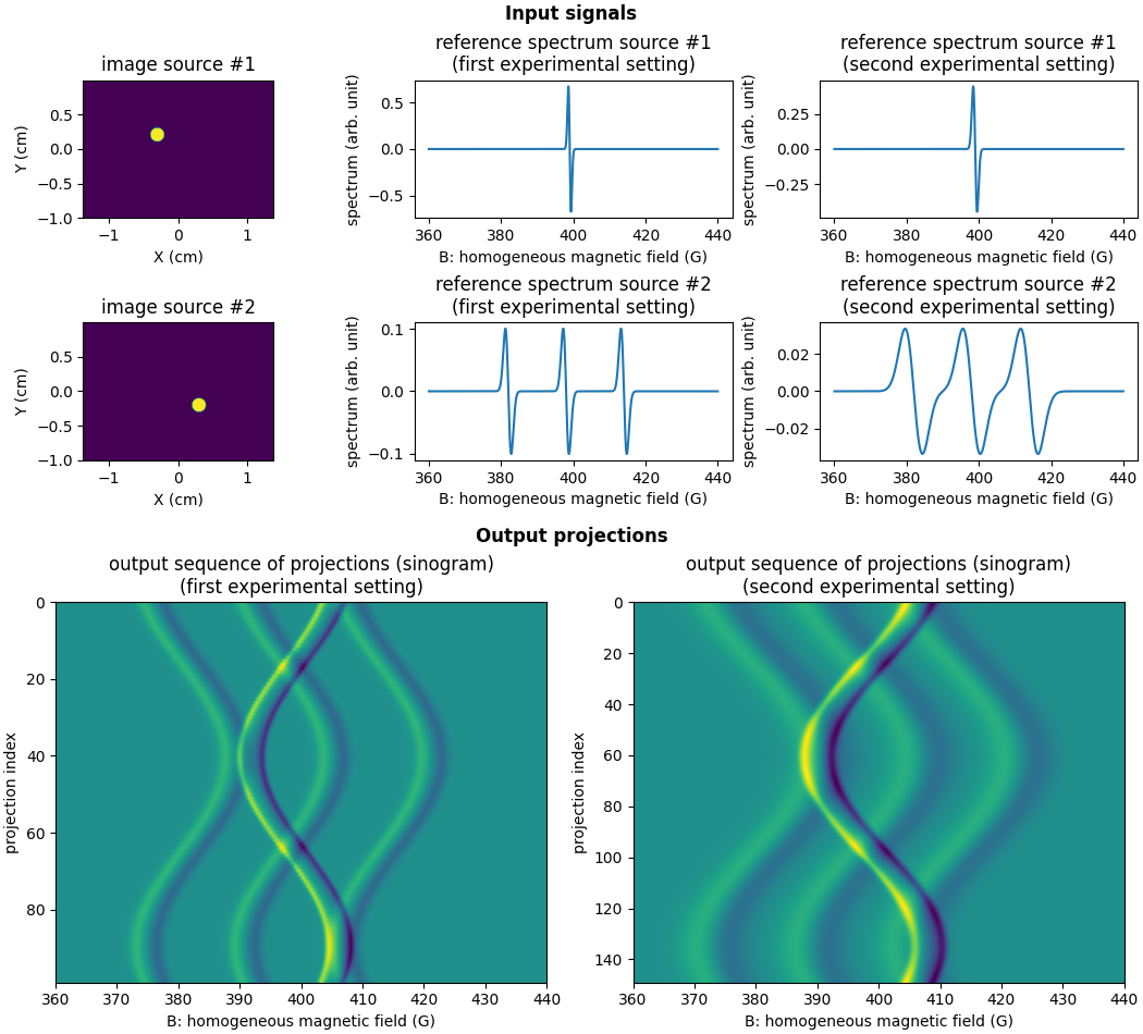 image source #1, reference spectrum source #1 (first experimental setting), reference spectrum source #1 (second experimental setting), image source #2, reference spectrum source #2 (first experimental setting), reference spectrum source #2 (second experimental setting), output sequence of projections (sinogram) (first experimental setting), output sequence of projections (sinogram) (second experimental setting)