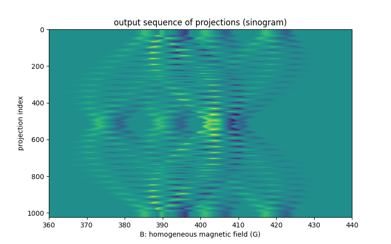 output sequence of projections (sinogram)