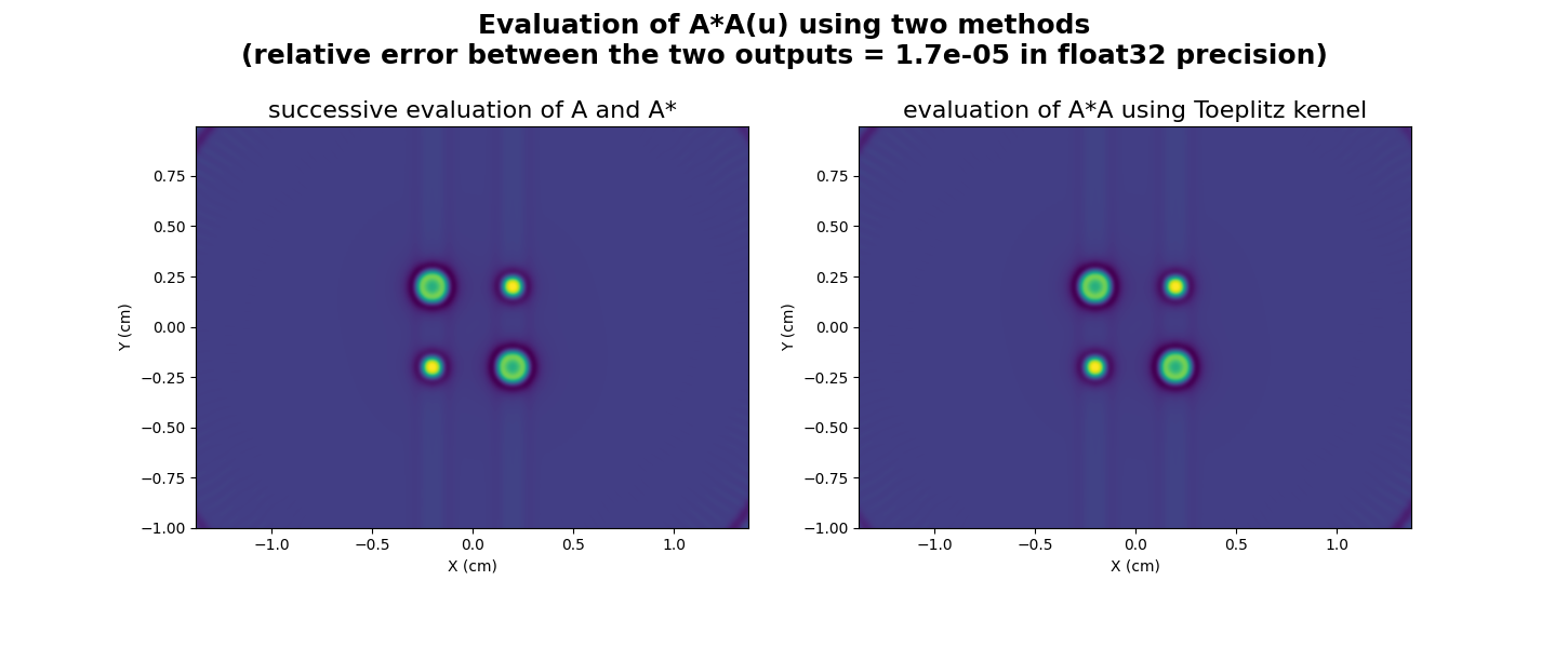 Evaluation of A*A(u) using two methods (relative error between the two outputs = 1.7e-05 in float32 precision), successive evaluation of A and A*, evaluation of A*A using Toeplitz kernel