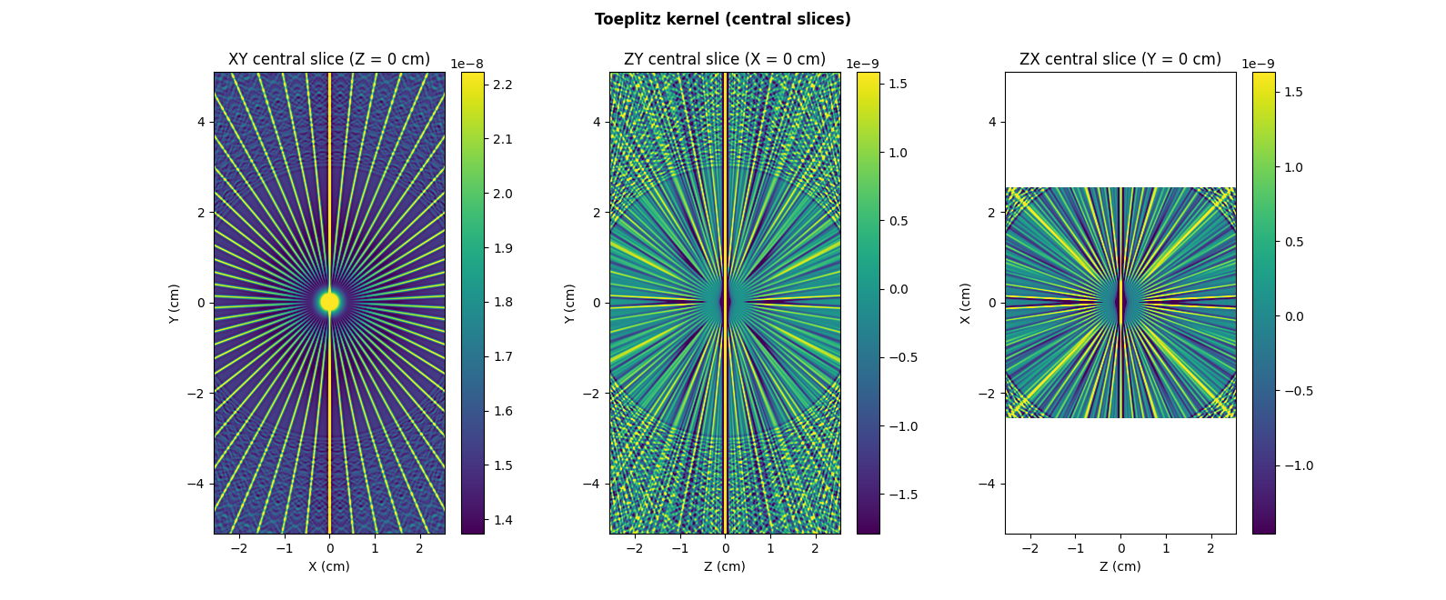 Toeplitz kernel (central slices), XY central slice (Z = 0 cm), ZY central slice (X = 0 cm), ZX central slice (Y = 0 cm)