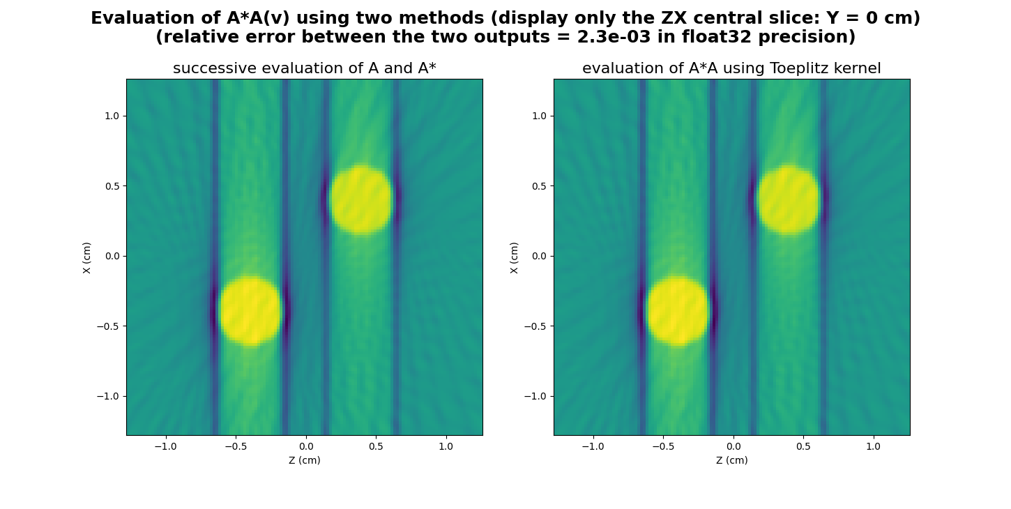 Evaluation of A*A(v) using two methods (display only the ZX central slice: Y = 0 cm) (relative error between the two outputs = 2.3e-03 in float32 precision), successive evaluation of A and A*, evaluation of A*A using Toeplitz kernel