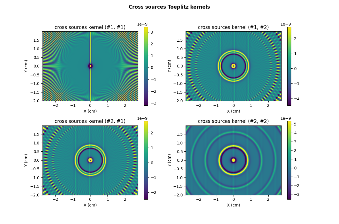 Cross sources Toeplitz kernels, cross sources kernel (#1, #1), cross sources kernel (#1, #2), cross sources kernel (#2, #1), cross sources kernel (#2, #2)