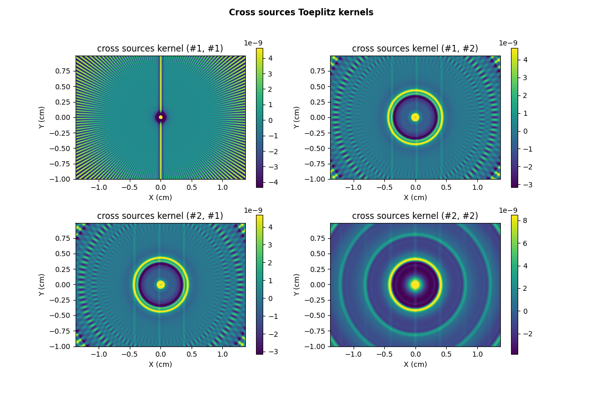 Cross sources Toeplitz kernels, cross sources kernel (#1, #1), cross sources kernel (#1, #2), cross sources kernel (#2, #1), cross sources kernel (#2, #2)