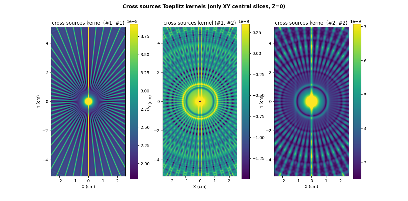 Cross sources Toeplitz kernels (only XY central slices, Z=0), cross sources kernel (#1, #1), cross sources kernel (#1, #2), cross sources kernel (#2, #2)